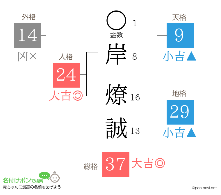 岸 燎誠さんの姓名判断結果