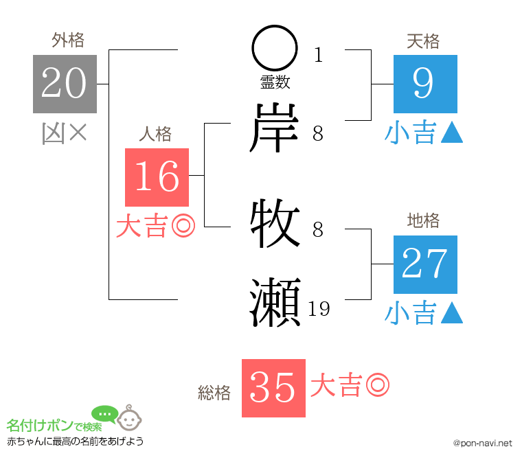岸 牧瀬さんの姓名判断結果