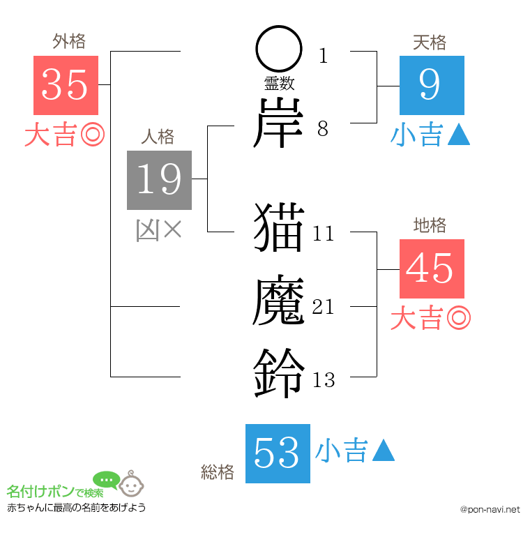 岸 猫魔鈴さんの姓名判断結果
