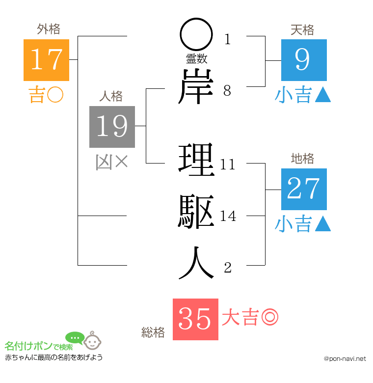 岸 理駆人さんの姓名判断結果