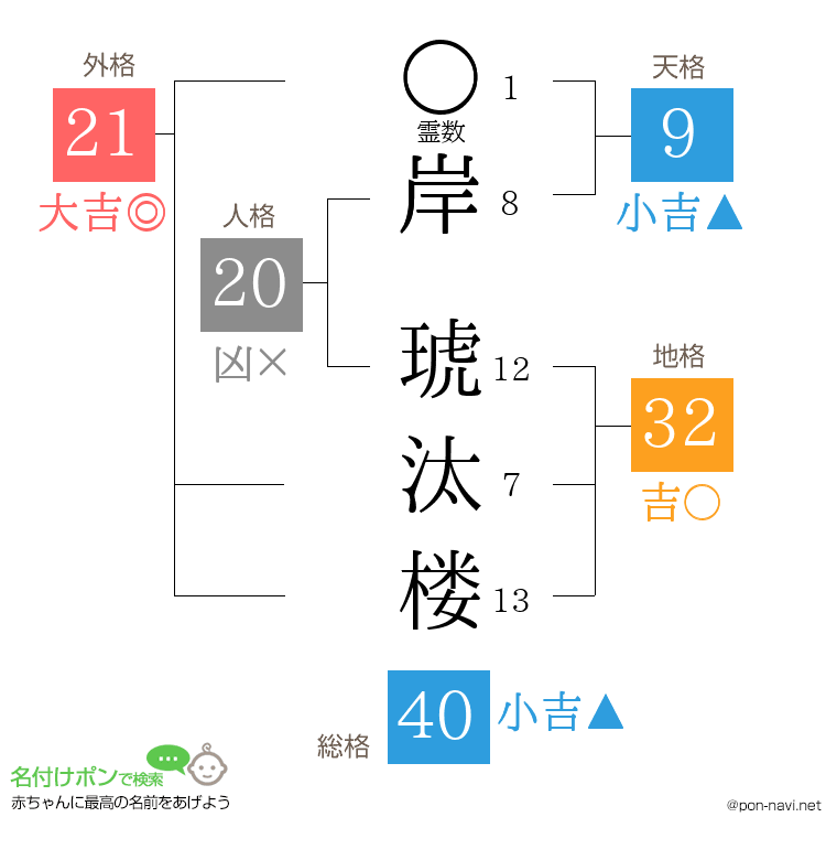岸 琥汰楼さんの姓名判断結果