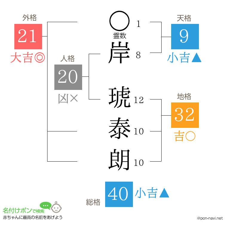 岸 琥泰朗さんの姓名判断結果