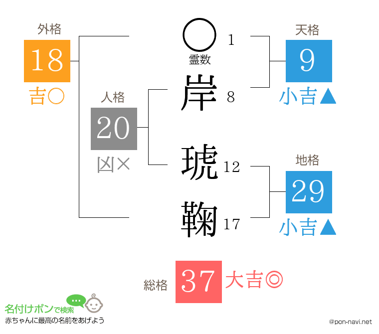 岸 琥鞠さんの姓名判断結果
