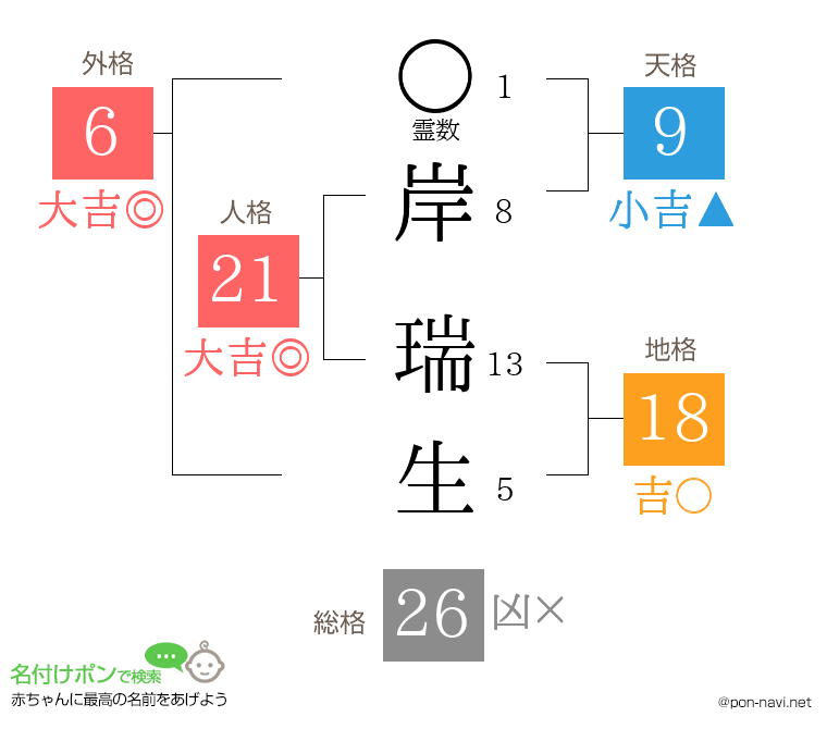 岸 瑞生さんの姓名判断結果