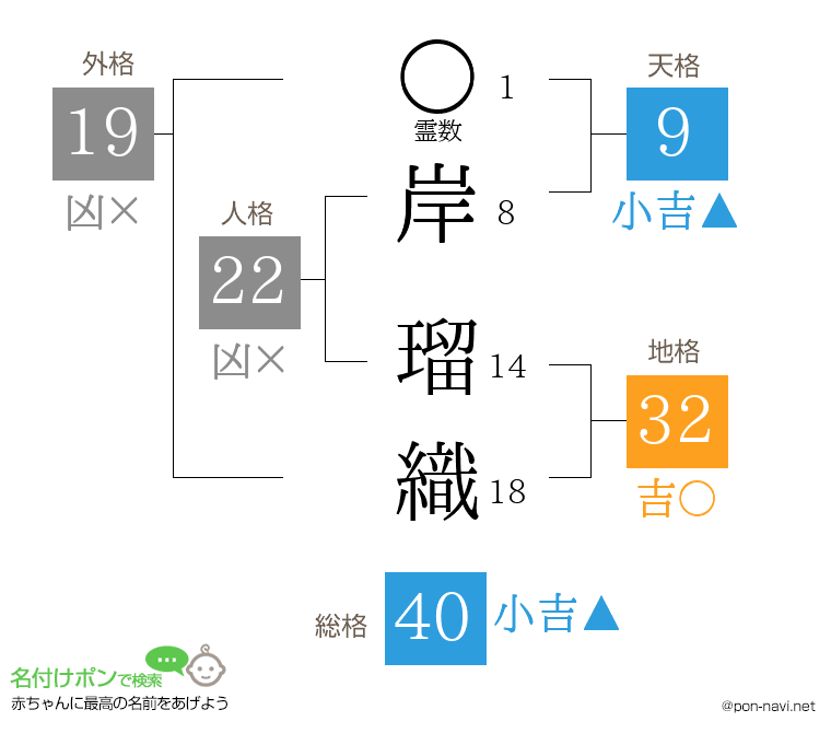 岸 瑠織さんの姓名判断結果