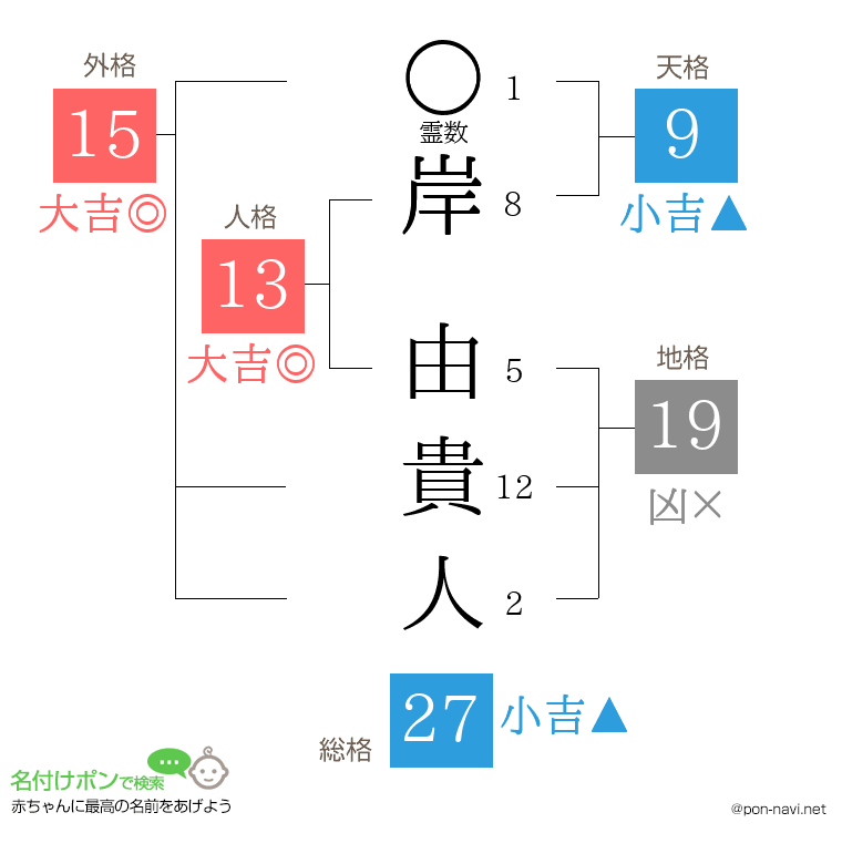 岸 由貴人さんの姓名判断結果