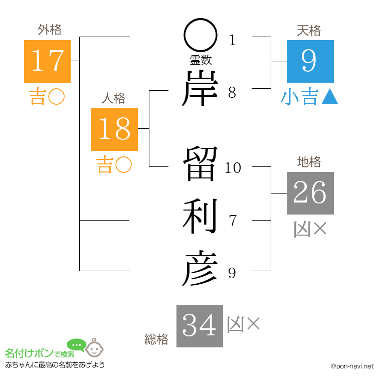 岸 留利彦さんの姓名判断結果