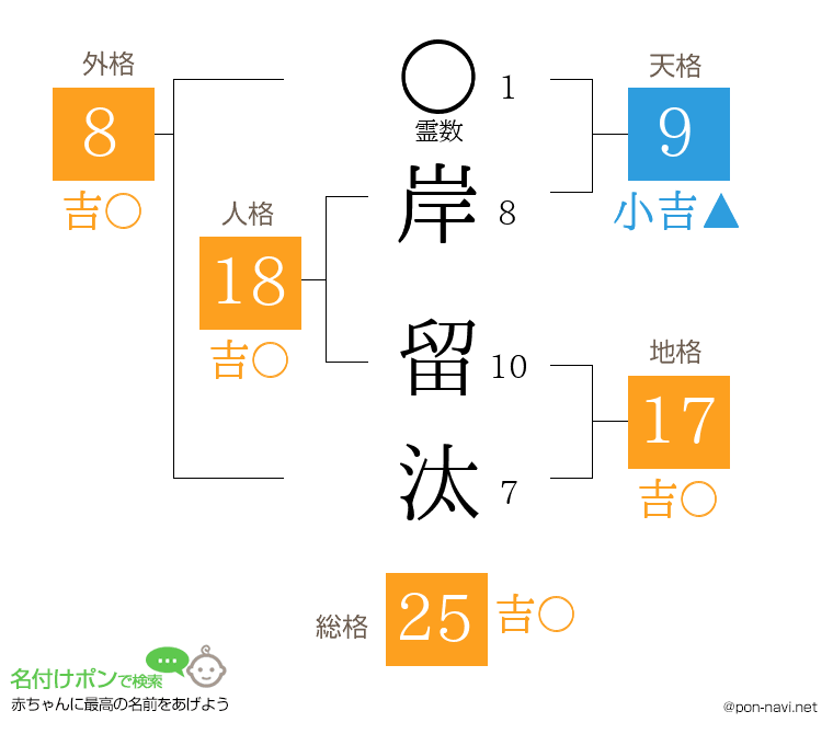 岸 留汰さんの姓名判断結果