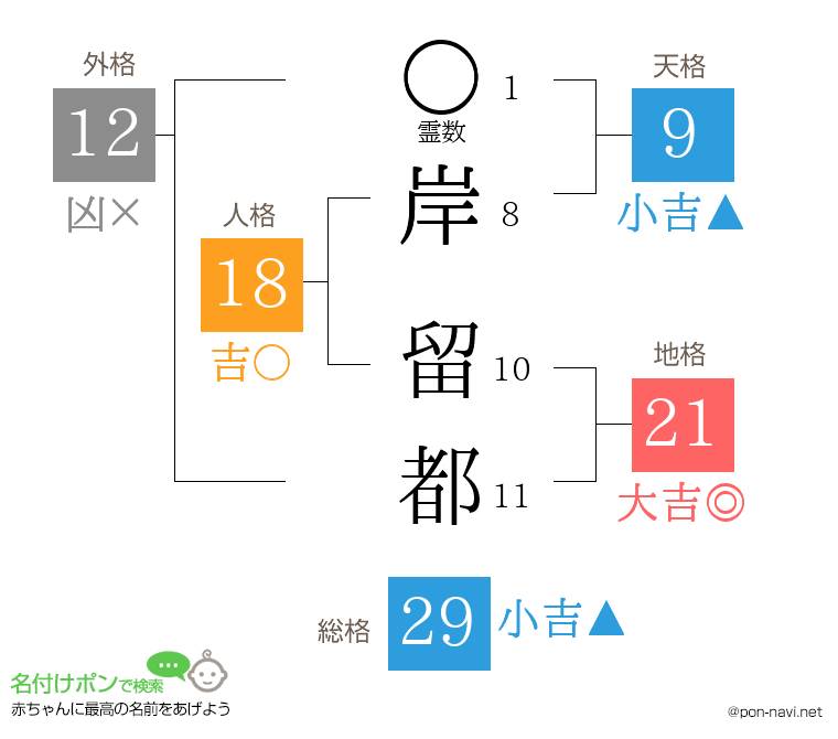 岸 留都さんの姓名判断結果