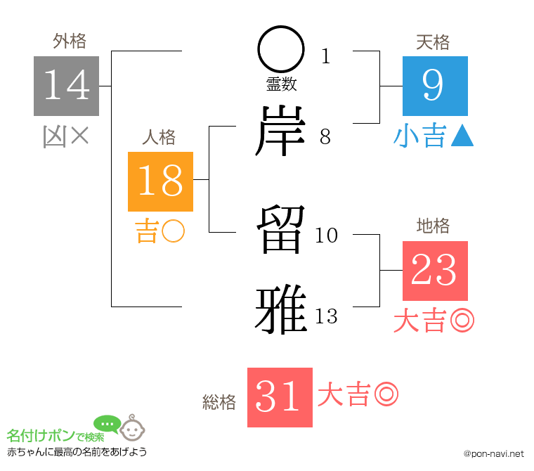 岸 留雅さんの姓名判断結果