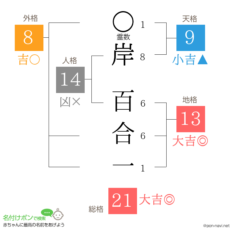 岸 百合一さんの姓名判断結果