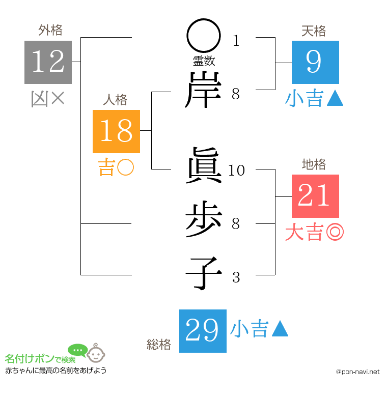 岸 眞歩子さんの姓名判断結果