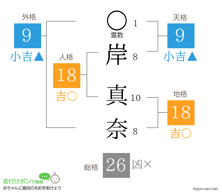岸 真奈さんの姓名判断結果