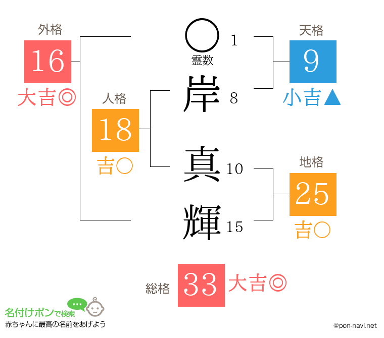 岸 真輝さんの姓名判断結果