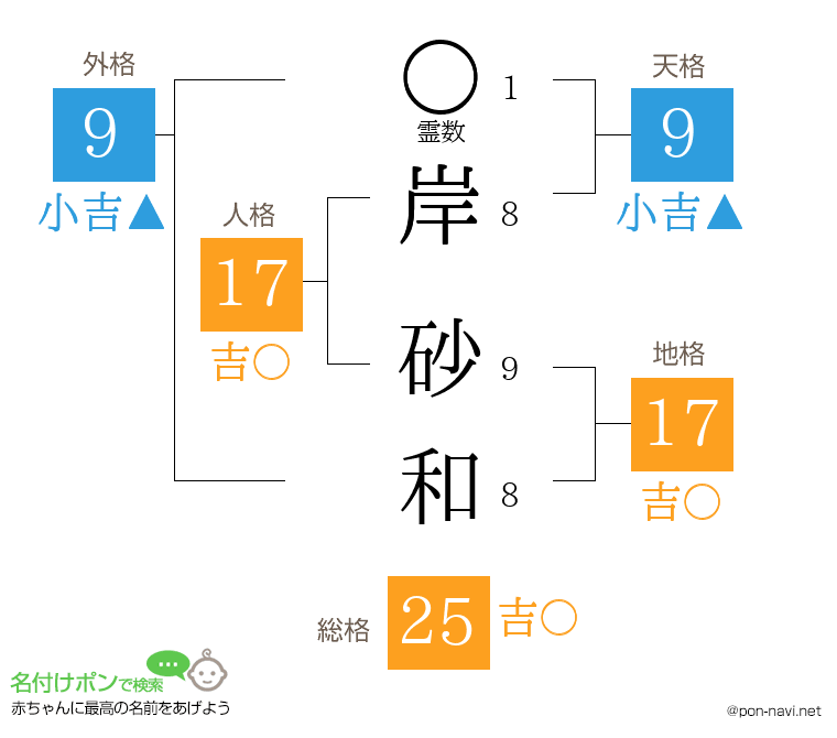 岸 砂和さんの姓名判断結果