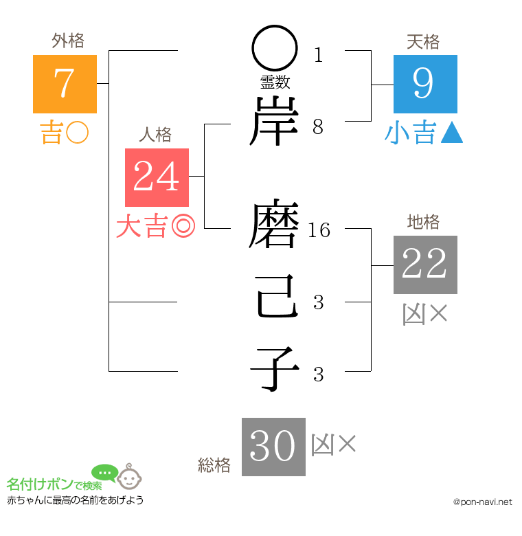 岸 磨己子さんの姓名判断結果