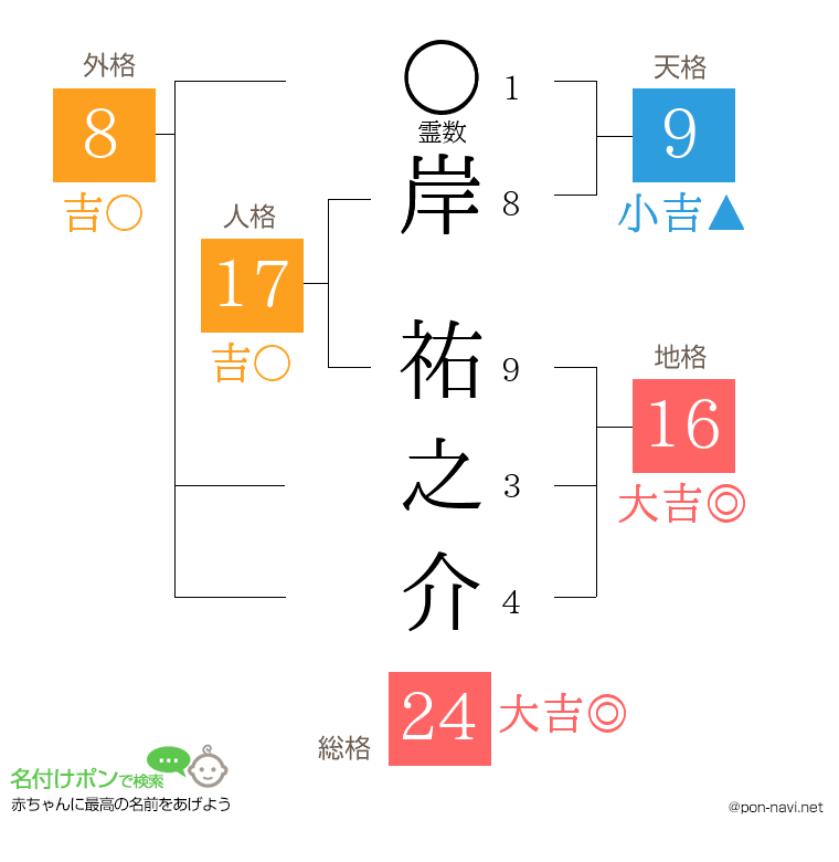 岸 祐之介さんの姓名判断結果