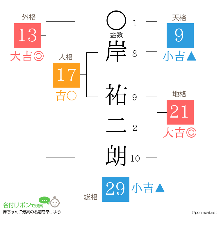 岸 祐二朗さんの姓名判断結果
