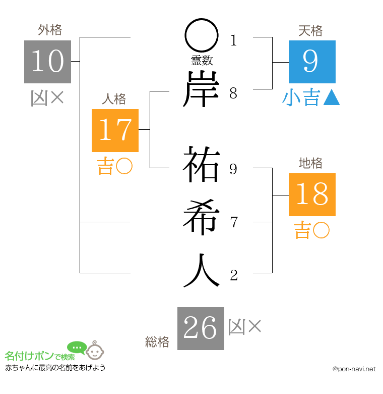 岸 祐希人さんの姓名判断結果