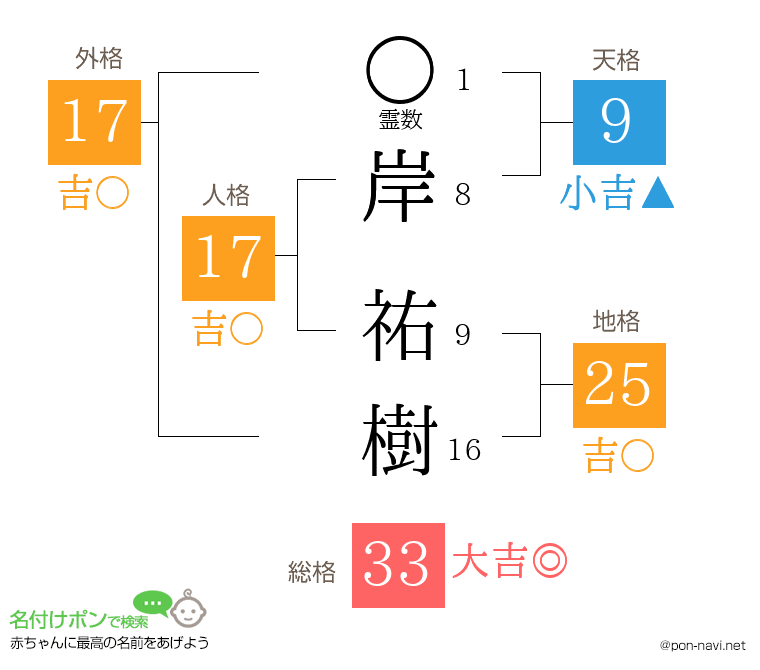 岸 祐樹さんの姓名判断結果