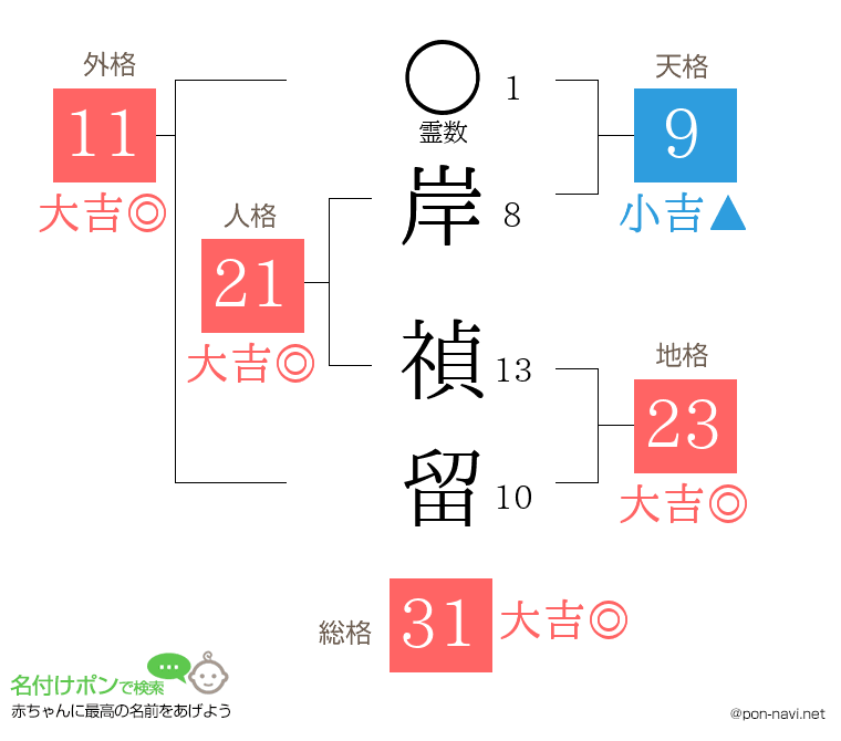 岸 禎留さんの姓名判断結果