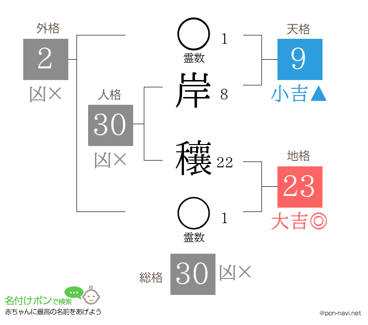 岸 穰さんの姓名判断結果