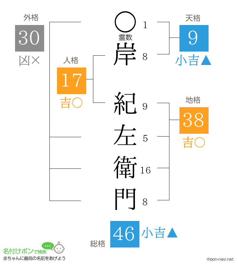 岸 紀左衛門さんの姓名判断結果