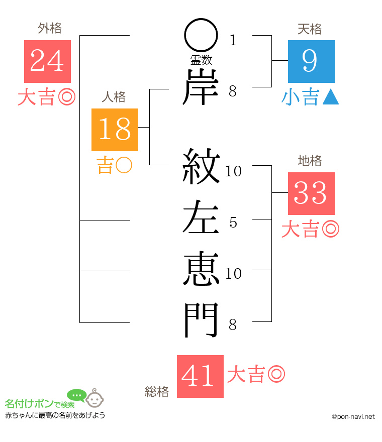 岸 紋左恵門さんの姓名判断結果