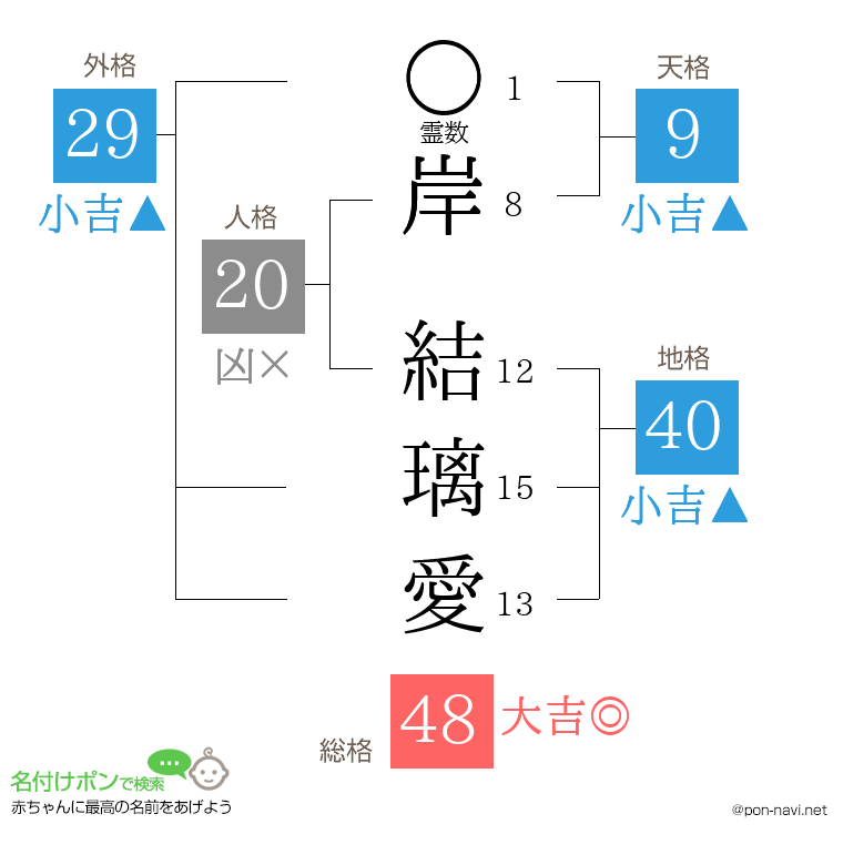 岸 結璃愛さんの姓名判断結果