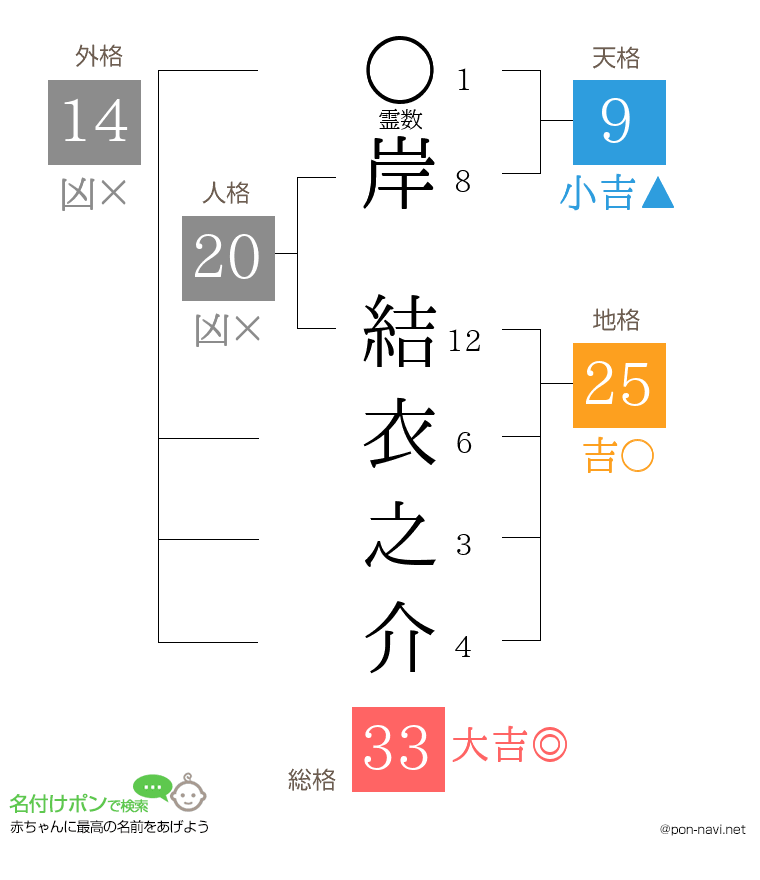 岸 結衣之介さんの姓名判断結果