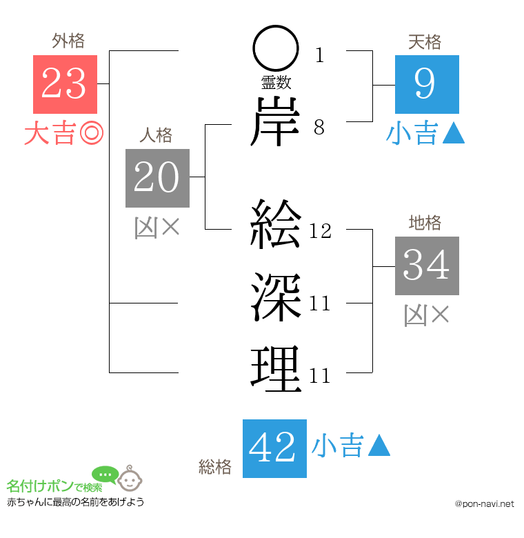 岸 絵深理さんの姓名判断結果