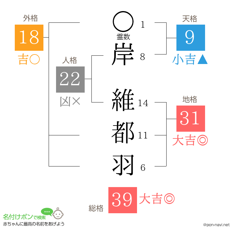 岸 維都羽さんの姓名判断結果