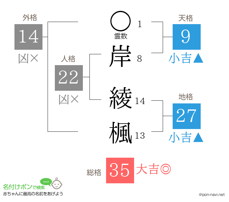 岸 綾楓さんの姓名判断結果