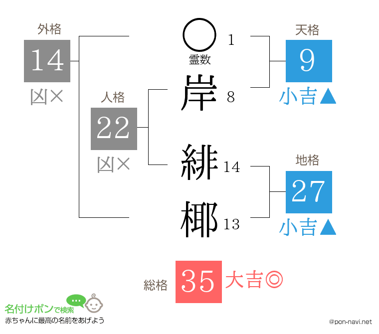 岸 緋椰さんの姓名判断結果