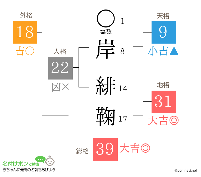 岸 緋鞠さんの姓名判断結果