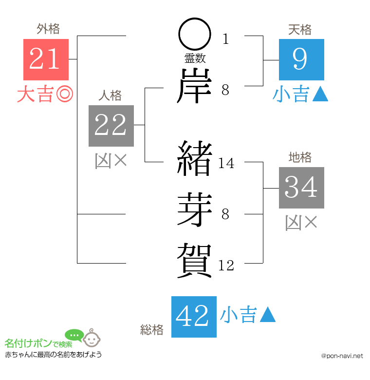 岸 緒芽賀さんの姓名判断結果