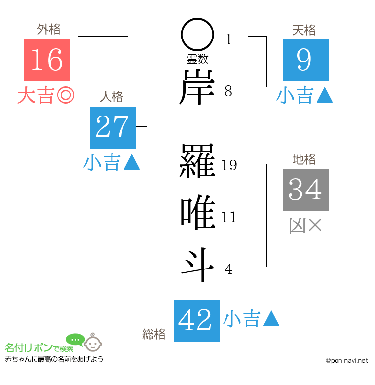 岸 羅唯斗さんの姓名判断結果
