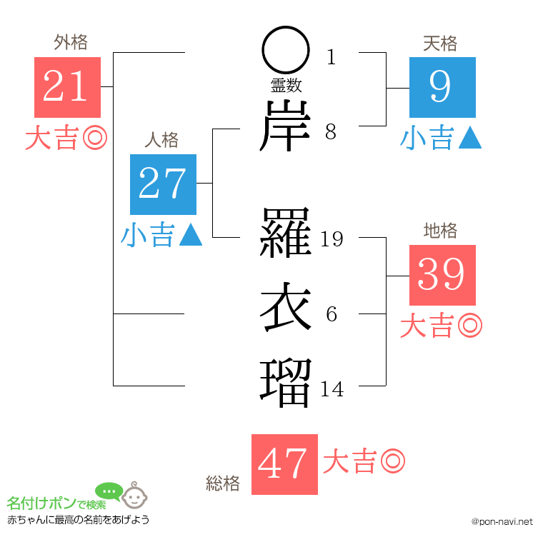 岸 羅衣瑠さんの姓名判断結果