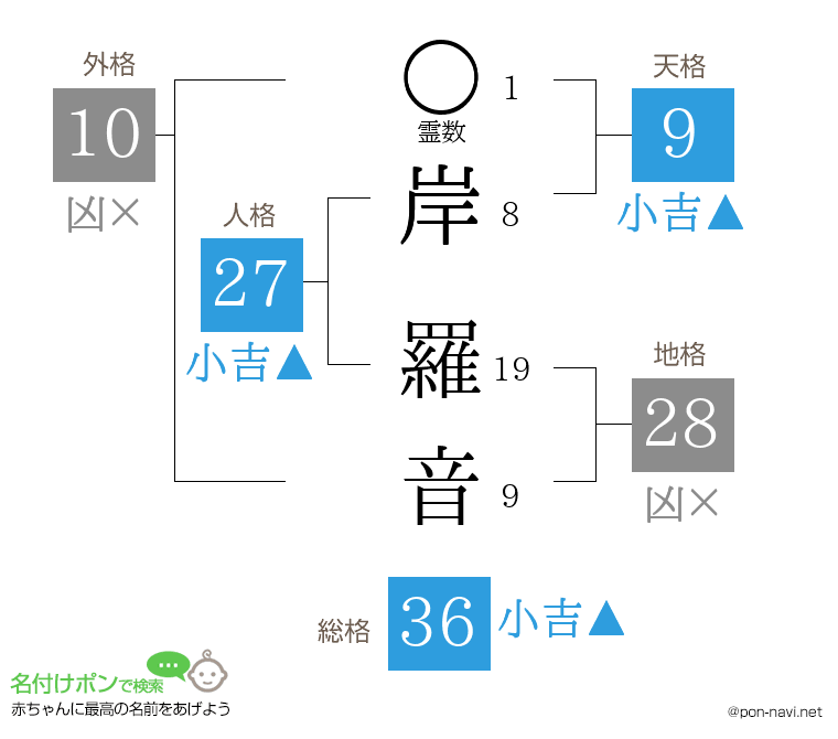 岸 羅音さんの姓名判断結果