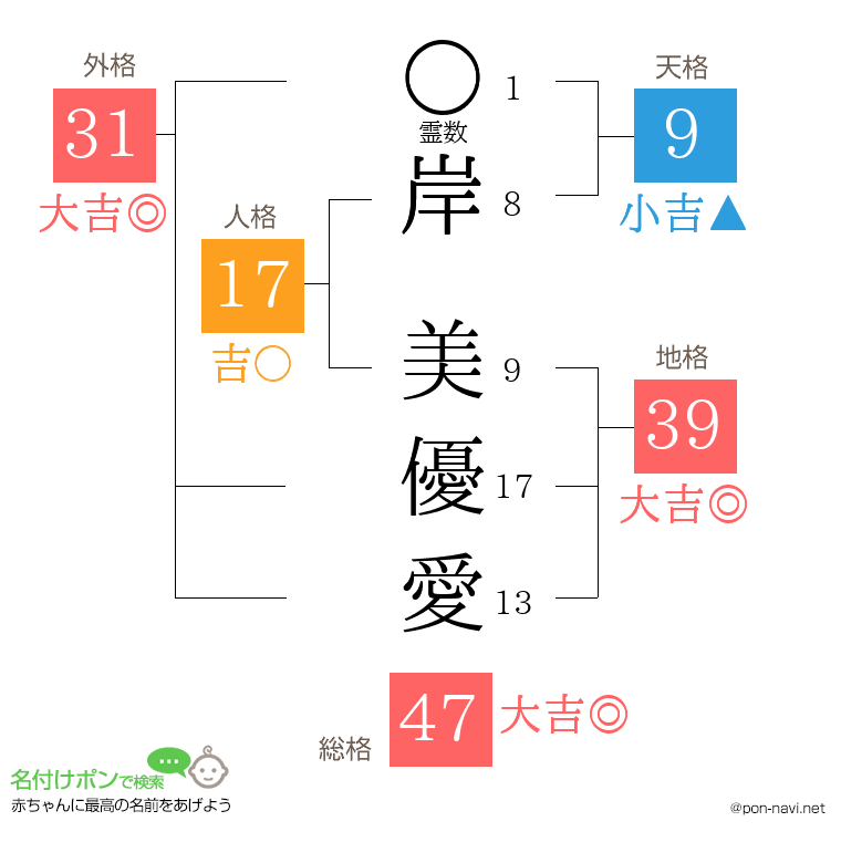 岸 美優愛さんの姓名判断結果