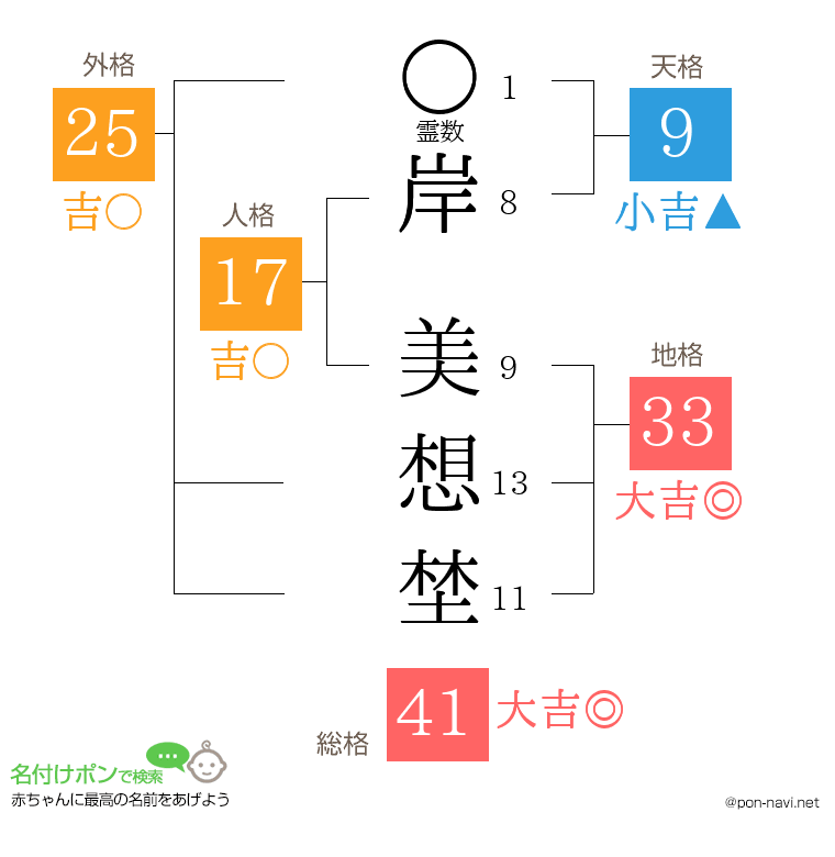 岸 美想埜さんの姓名判断結果