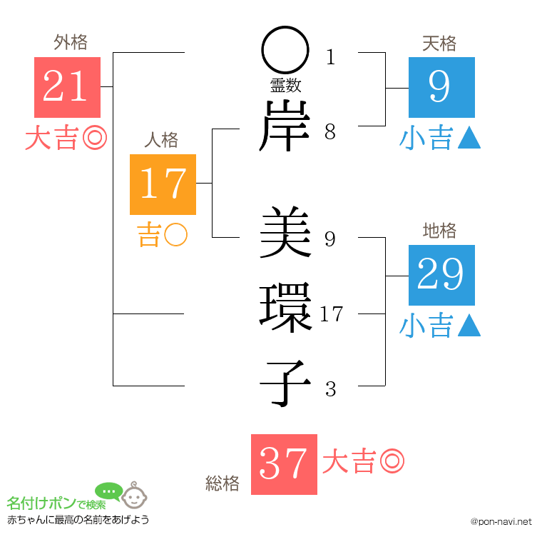 岸 美環子さんの姓名判断結果