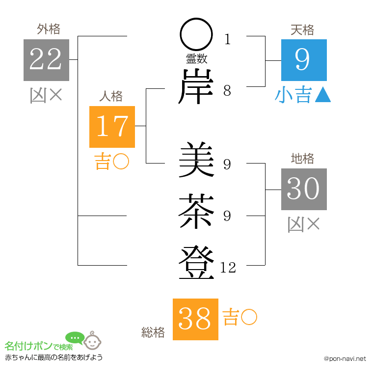 岸 美茶登さんの姓名判断結果