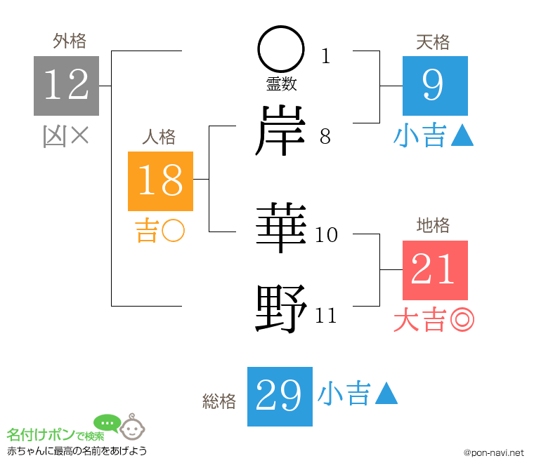 岸 華野さんの姓名判断結果