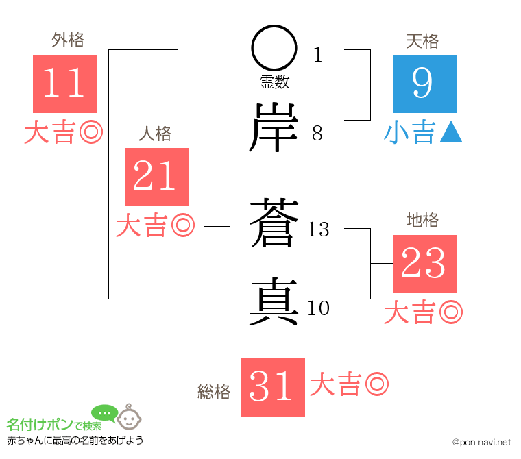 岸 蒼真さんの姓名判断結果