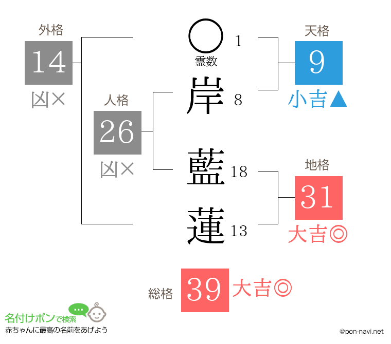 岸 藍蓮さんの姓名判断結果
