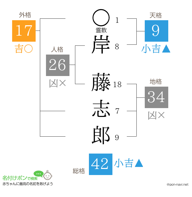 岸 藤志郎さんの姓名判断結果