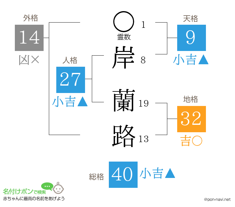岸 蘭路さんの姓名判断結果