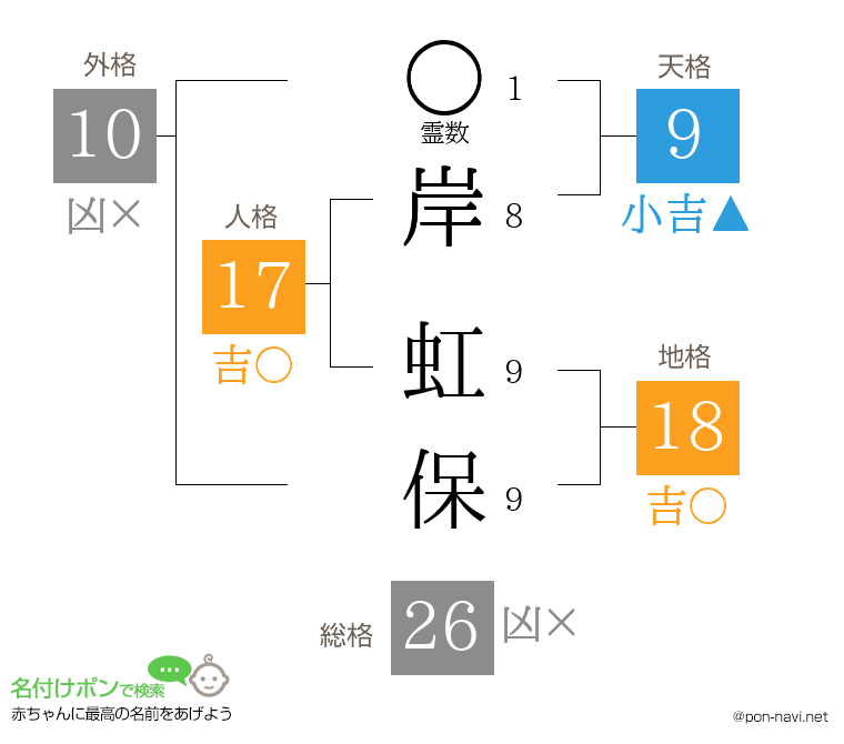 岸 虹保さんの姓名判断結果