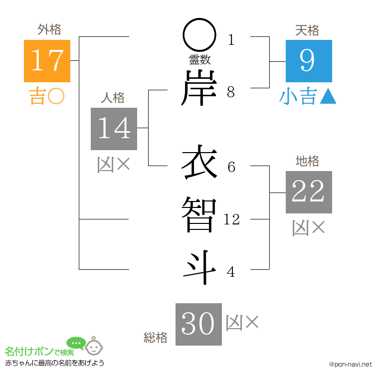 岸 衣智斗さんの姓名判断結果